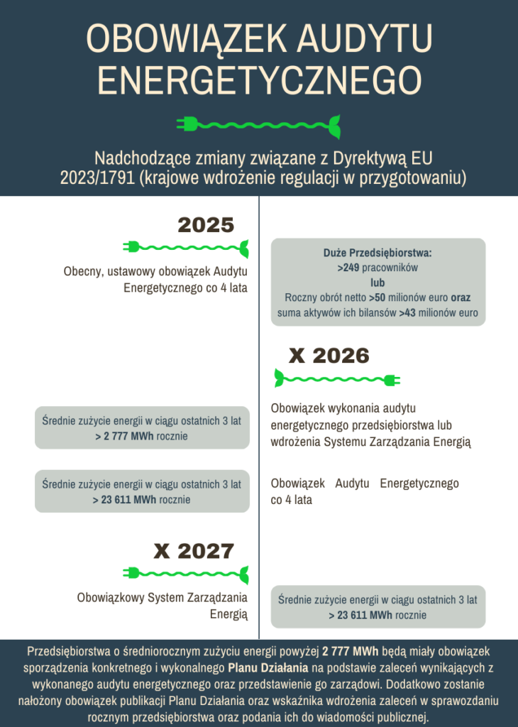 Inforgrafika - obowiązek audytu energetycznego dyrektywa EU 2023/1791