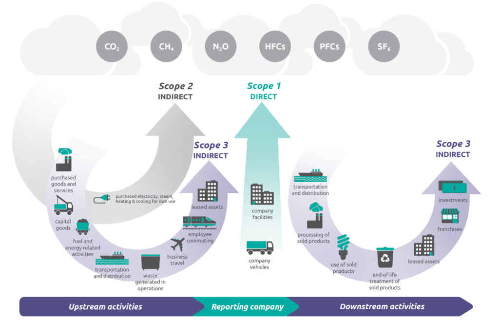 Infographic - scope 1 2 and 3 emissions - GHG Protocol EPA Infographic - scope 1 2 and 3 emissions - GHG Protocol EPA